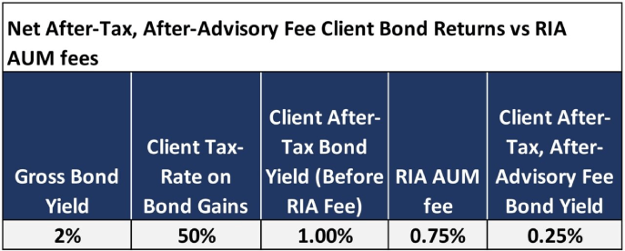 Net after tax after advisory fee client bond returns vs RIA AUM fees chart