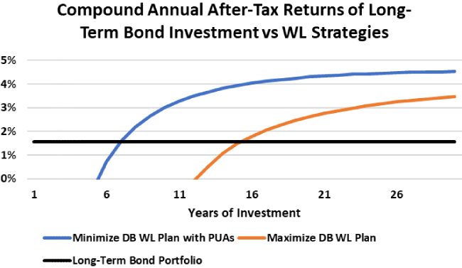 Compound Annual After-Tax Returns of Long-Term Bond Investment vs WL Strategies graph