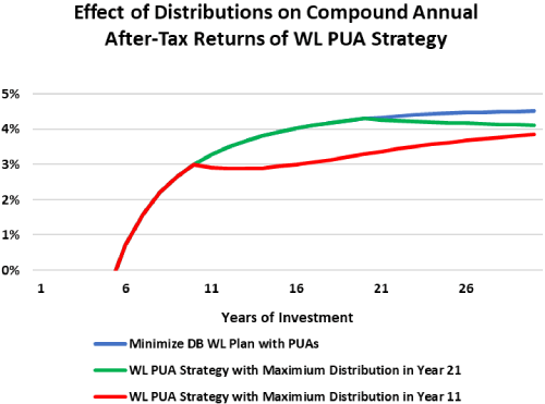 Effect of Distributions on Compound Annual After-Tax Returns of WL PUA Strategy chart