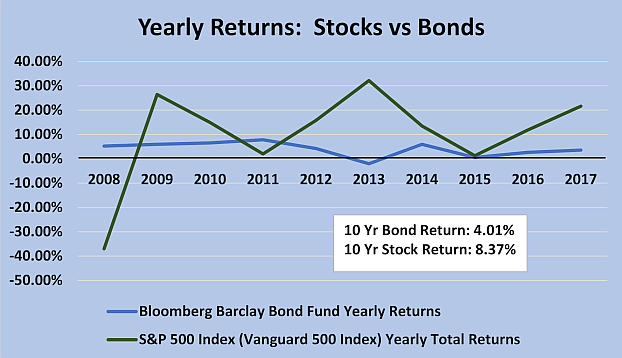 2008-2017 Intermediate Duration Bond Funds vs S&P 500 Total Returns