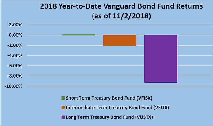 2018 Year-to-Date Vanguard Bond Fund Returns (as of 11/2/2018)