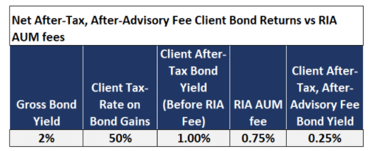 After Tax, After Advisory Fee Client Bond Yields vs RIA AUM fees: