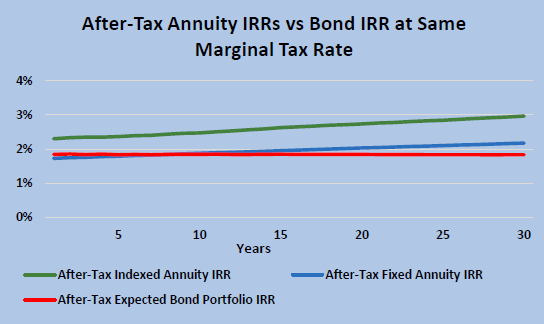 After-Tax Annuity IRRs vs Bond IRRs at the Same Marginal Tax Rate
