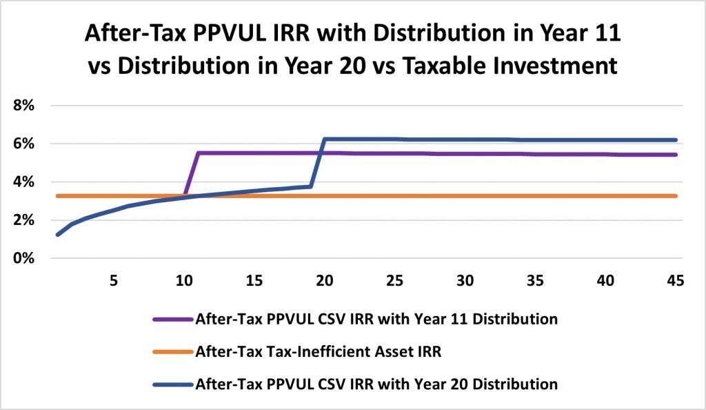 After-Tax PPVUL IRR with Distribution in Year 11 vs Distribution in Year 20 vs Taxable Investment