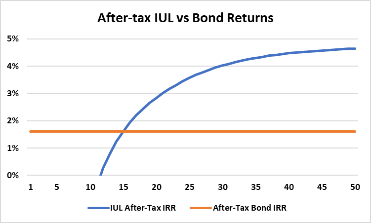 After-tax IUL vs bond returns