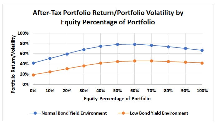 After-tax portfolio return and portfolio volatility by equity percentage of portfolio