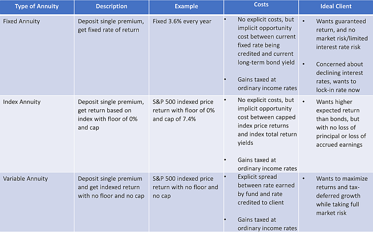 Annuity Overview