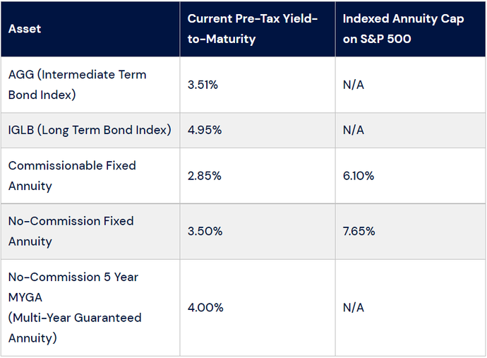 Investing in Tax-Deferred Long-Term Bonds without Interest Rate Risk through the Use of No-Commission Annuities