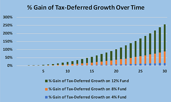 Benefits of tax-deferred growth increase with higher yielding assets