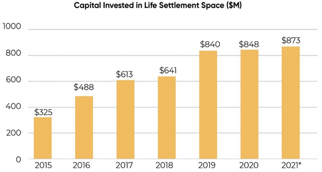 Capital Invested in Life Settlement Space