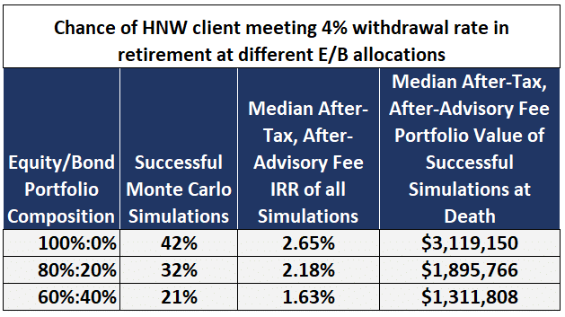 Chance of HNW client meeting 4% withrawal rate in retirement at diffrent E/B allocations