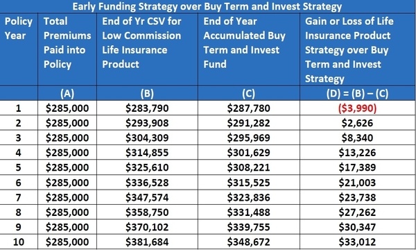 Early Funding Strategy vs Buy Term and Invest Strategy