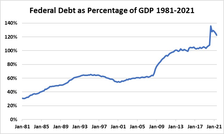 Federal Debt as Percentage of GDP 1981-2021