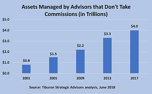 Financial Advisors are increasingly not taking commissions