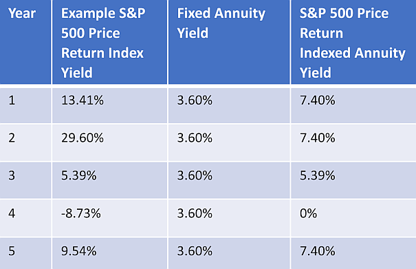 Fixed and Index Annuity vs S&P 500 Index