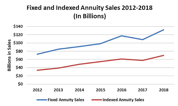 Growth of Fixed and Indexed Annuities