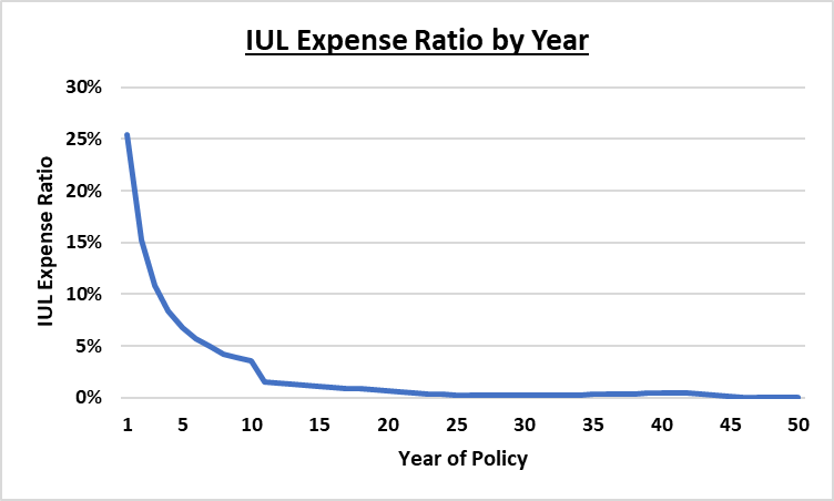 IUL expense ratio by year