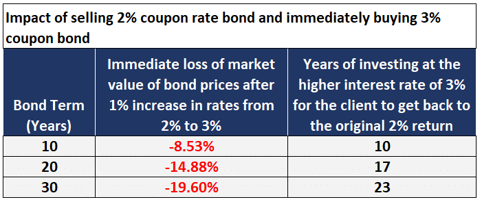 Impact of selling 2% coupon rate bond and immediately buying 3% coupon bond
