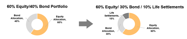 Improving Risk-Adjusted Portfolio Returns by Allocating Portion of Bond Portfolio to Life Settlements