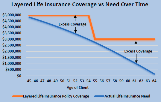 Layered Life Insurance Coverage vs Need Over Time