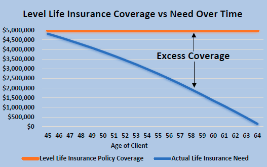 Level Life Insurance Coverage vs Need Over Time