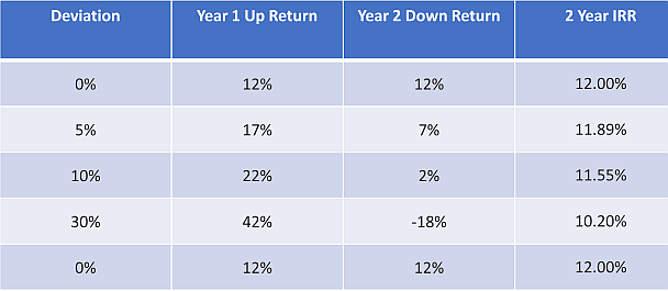 Long-term impact of volatility