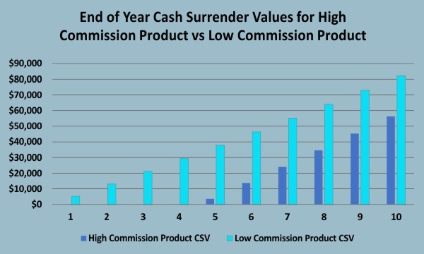 Low Commission Vs High Commission CSVS