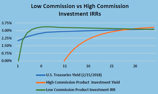 Low Commission vs High Commission Investing IRRs