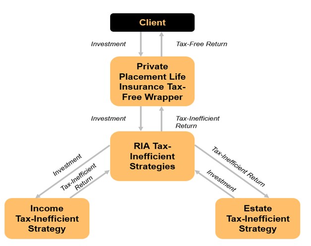 Making Investing in Tax-Inefficient Assets Tax-Free through PPLI