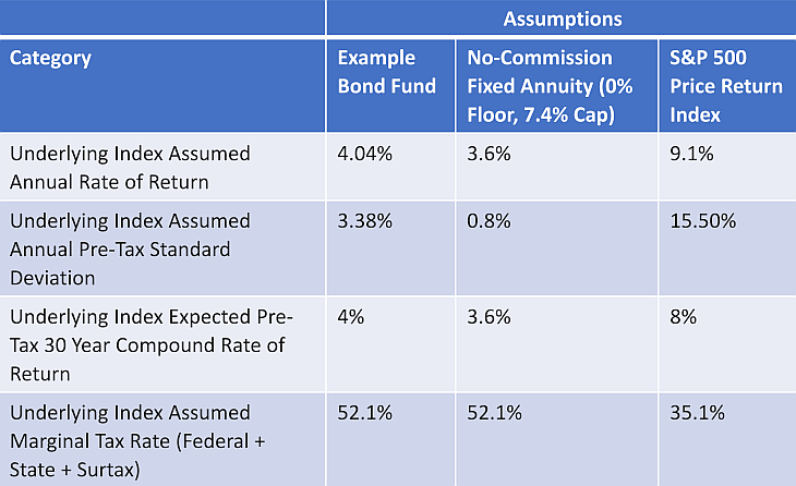 Modeling assumptions