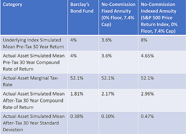 Monte Carlo Simulations of Bond vs Fixed Annuity and Index Annuity Portfolios