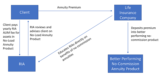 No-Commission Annuity Structure