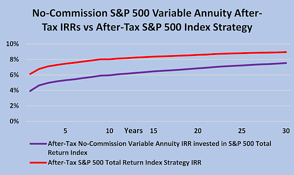 No-Commission S&P 500 Variable Annuity After-Tax IRRs vs After-Tax S&P 500 Index Strategy