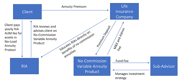 No-commission variable annuity structure