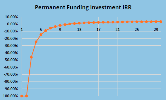Permanent Funding Investing IRR