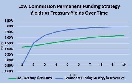 Permanent Funding Strategy in Treasuries vs Buy Term and Invest in Treasuries