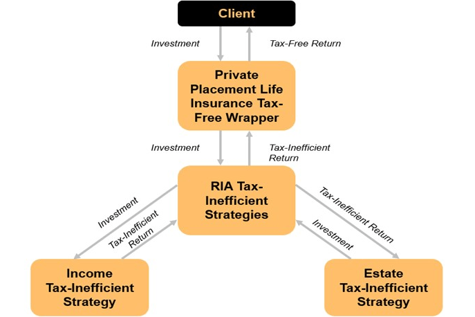 Creating Tax-Efficient Investment and Estate Strategies for UHNW Clients through Private Placement Life Insurance (PPLI) in a Rising Interest Rate and High Tax Environment