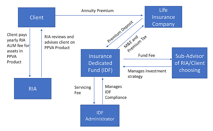 Private Placement Variable Annuity allows opportunity for lower management fees and expenses