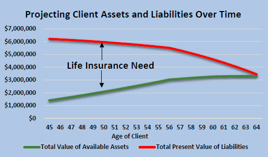Projecting Client Assets and Liabilities Over Time