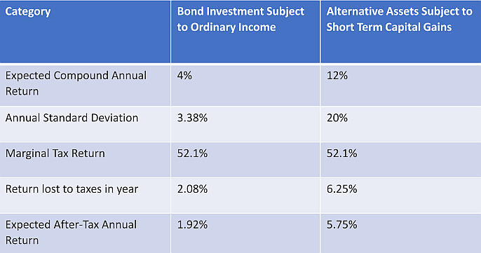 Short-term capital gains hurt alternative asset strategies more than bond strategies