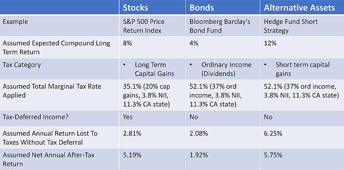Tax Inefficiencies of Bonds and Alternative Assets in Comparison with Stocks