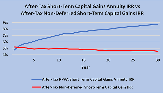 The benefits of tax-deferral for high yield/high volatility assets subject to short-term capital gains