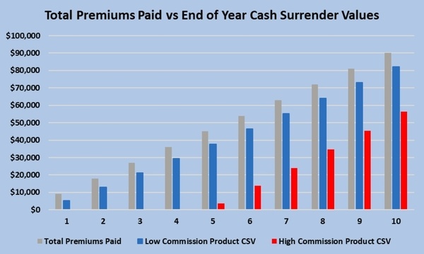 Total Premiums Paid vs End of Year Cash Surrender Values