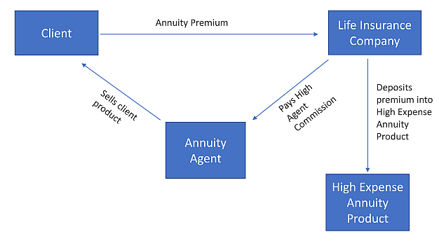 Typical annuity structure
