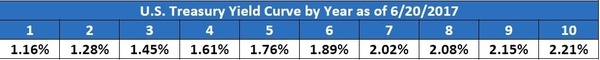 US Treasury Yield Curve as of 6/20/2017