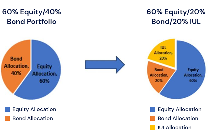 Utilizing IUL Policies to Increase After-Tax Portfolio Returns