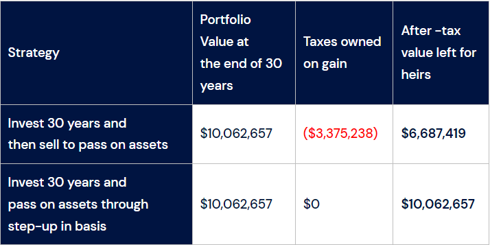 Inheriting assets from elderly parents tax-free by using upstream gifting strategies