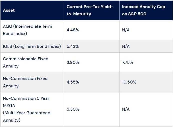 Investing in Tax-Deferred Long-Term Bonds without Interest Rate Risk through the Use of No-Commission Annuities