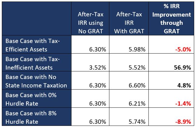 The Importance of Utilizing Tax-Inefficient Assets within a GRAT