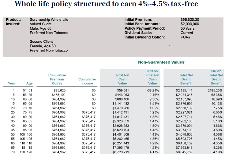 Whole Life Insurance – Making a 4.5% return equal to an 8%+ return for high income earners